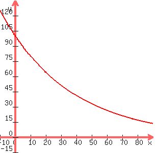 graph%28300%2C300%2C-10%2C90%2C-15%2C135%2C100%2A0.8%5E%280.1x%29%29