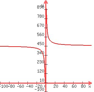 graph%28300%2C300%2C-100%2C100%2C-100%2C1000%2C%28600%2Fx%29%2B450%29
