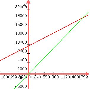 graph%28300%2C300%2C-1000%2C2100%2C-5000%2C25000%2C5x%2B9500%2C10x%29