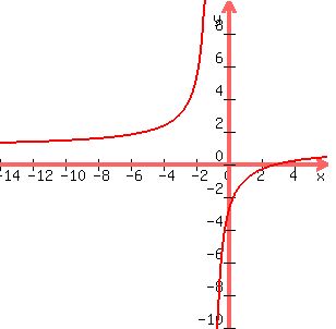 graph%28300%2C300%2C-14%2C6%2C-10%2C10%2C%28x%5E2-8x%2B15%29%2F%28x%5E2-4x-5%29%29
