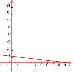 graph%28300%2C300%2C-2%2C10%2C-10%2C70%2C%28-7x%2F9%29%2B%2865%2F9%29%29