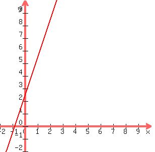 graph%28300%2C300%2C-2%2C10%2C-2%2C10%2C3x%2B2.5%29