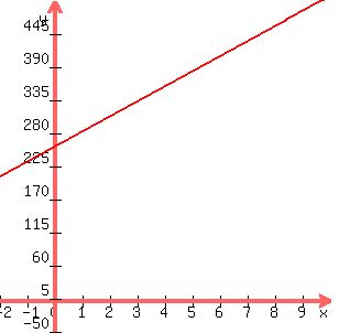 graph%28300%2C300%2C-2%2C10%2C-50%2C500%2C25x%2B258%29