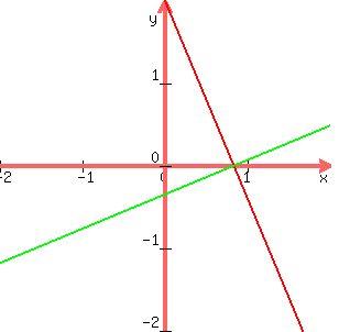 graph%28300%2C300%2C-2%2C2%2C-2%2C2%2C-2.4x%2B2%2C5x%2F12-%2825%2F72%29%29