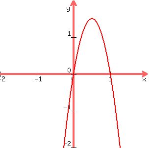 graph%28300%2C300%2C-2%2C2%2C-2%2C2%2C6x-6x%5E2%29