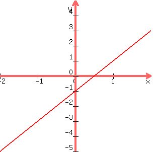 graph%28300%2C300%2C-2%2C2%2C-5%2C5%2C2x-1%29