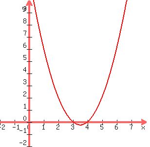 graph%28300%2C300%2C-2%2C8%2C-2%2C10%2Cx%5E2+-7%2Ax+%2B+12%29