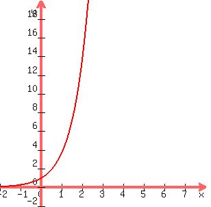 graph%28300%2C300%2C-2%2C8%2C-2%2C20%2C3.7%5Ex%29
