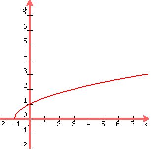 graph%28300%2C300%2C-2%2C8%2C-2%2C8%2Csqrt%28x%2B1%29%29