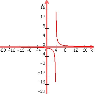 graph%28300%2C300%2C-20%2C20%2C-20%2C20%2C2%2F%28x-4%29%29