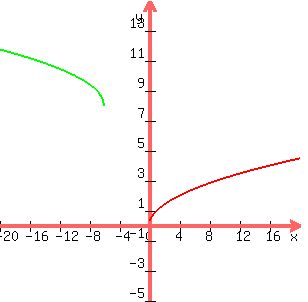 graph%28300%2C300%2C-20%2C20%2C-5%2C15%2Csqrt%28x%29%2C8%2Bsqrt%28-x-6%29%29