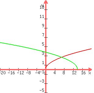 graph%28300%2C300%2C-20%2C20%2C-5%2C15%2Csqrt%28x%29%2Csqrt%28-%28x-6%29%2B8%29%29