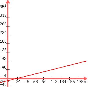 graph%28300%2C300%2C-20%2C200%2C-40%2C400%2C%281%2F2%29x-10%29