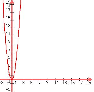 graph%28300%2C300%2C-3%2C20%2C-3%2C20%2C4x%5E2%29
