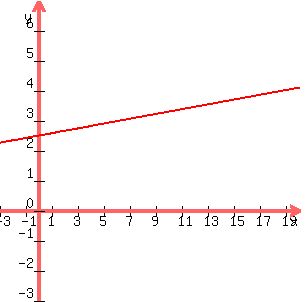 graph%28300%2C300%2C-3%2C20%2C-3%2C7%2C0.08x%2B2.5%29