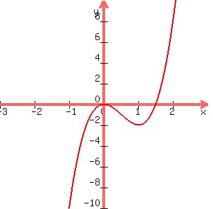 graph%28300%2C300%2C-3%2C3%2C-10%2C10%2C4x%5E3-6x%5E2%29