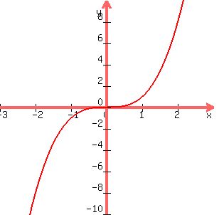 graph%28300%2C300%2C-3%2C3%2C-10%2C10%2Cx%5E3%29