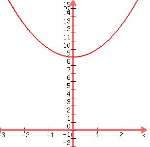 graph%28300%2C300%2C-3%2C3%2C-2%2C16%2Cx%5E2%2B9%29