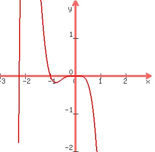 graph%28300%2C300%2C-3%2C3%2C-2%2C2%2C%281%2F2%29x%5E4%28x%5E2-5%29%28x%2B1%29%29