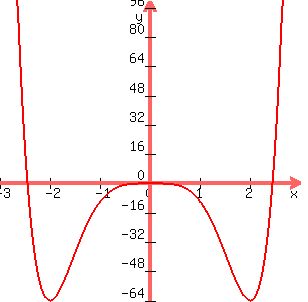graph%28300%2C300%2C-3%2C3%2C-64%2C100%2C2x%5E6-12x%5E4%29