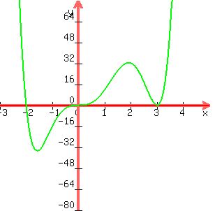 graph%28300%2C300%2C-3%2C5%2C-80%2C80%2C0%2C%28x-3%29%5E2%2Ax%5E3%2A%28x%2B2%29%29