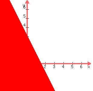 graph%28300%2C300%2C-3%2C7%2C-3%2C7%2Cy%3C3-2x%29