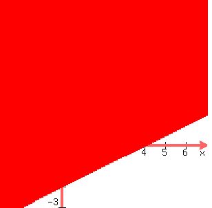 graph%28300%2C300%2C-3%2C7%2C-3%2C7%2Cy%3Ex%2F2-2%29