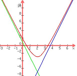 graph%28300%2C300%2C-3%2C7%2C-8%2C12%2C4sqrt%281%2B1%28x-2%29%5E2%29-7%2C-4x%2B1%2C4x-15%29