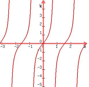 graph%28300%2C300%2C-3.14%2C3.14%2C-5%2C5%2Csin%282x%29%2Fcos%282x%29%29