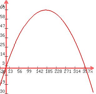 graph%28300%2C300%2C-30%2C400%2C-30%2C80%2C-.002019946976x%5E2%2B.726476154519x%2B3%29