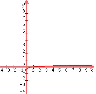 graph%28300%2C300%2C-4%2C10%2C-4%2C10%2C0.25%2Alog%2810%2Cx%29%29
