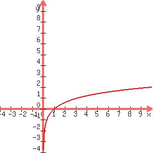 graph%28300%2C300%2C-4%2C10%2C-4%2C10%2C2%2Alog%2810%2Cx%29%29