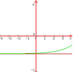 graph%28300%2C300%2C-4%2C4%2C-1%2C1%2Clog%289%2C1%2F3%29%2C2%5E%28x-6%29+-+1%2F2%29