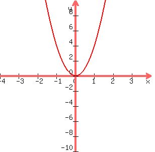 graph%28300%2C300%2C-4%2C4%2C-10%2C10%2C4x%5E2%29