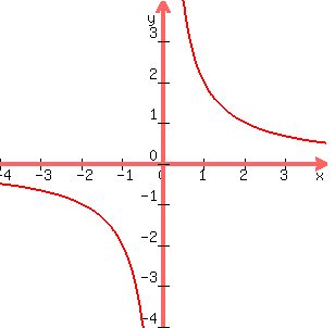 graph%28300%2C300%2C-4%2C4%2C-4%2C4%2C+2%2Fx%29
