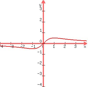 graph%28300%2C300%2C-4%2C4%2C-4%2C4%2Cx%2F%28x%5E2%2B1%29%29