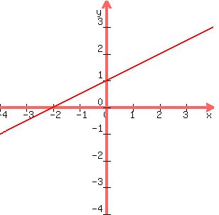 graph%28300%2C300%2C-4%2C4%2C-4%2C4%2Cx%2F2%2B1%29