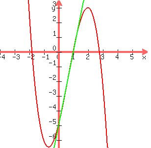 graph%28300%2C300%2C-4%2C6%2C-6.5%2C3.5%2C-x%5E3%2B2x%5E2%2B4x-5%2C5x-137%2F27%29