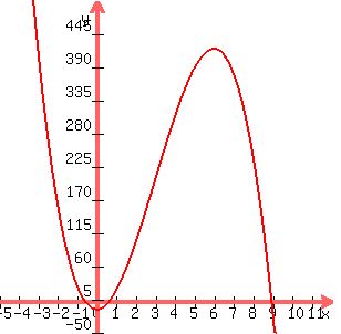 graph%28300%2C300%2C-5%2C+12%2C+-50%2C+500%2C+-4x%5E3+%2B+36x%5E2+-+12%29