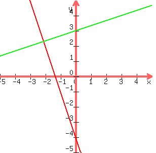 graph%28300%2C300%2C-5%2C+5%2C+-5%2C+5%2C+-3x-4%2C+%28x%2F3%29%2B3%29