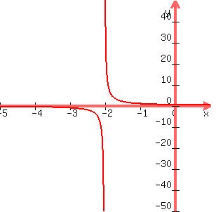 graph%28300%2C300%2C-5%2C1%2C-50%2C50%2C1%2F%28x%2B2%29%29