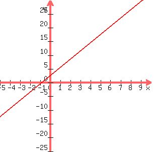 graph%28300%2C300%2C-5%2C10%2C-25%2C30%2C3x%2B2.5%29