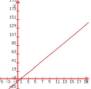 graph%28300%2C300%2C-5%2C20%2C-25%2C200%2C7.5x-7%29