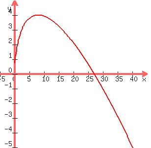 graph%28300%2C300%2C-5%2C45%2C-5%2C5%2C3x%5E%282%2F3%29-x%29