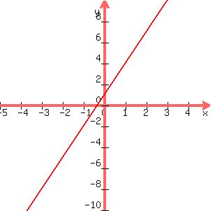 graph%28300%2C300%2C-5%2C5%2C-10%2C10%2C3x%2B1%29