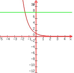 graph%28300%2C300%2C-5%2C5%2C-12%2C12%2C%282%5Ex%29%2F%282%5E%283x%29%29%2C8%29