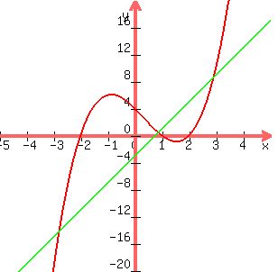 graph%28300%2C300%2C-5%2C5%2C-20%2C20%2Cx%5E3-x%5E2-4x%2B4%2C4x-3%29