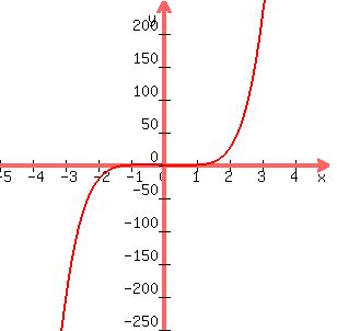 graph%28300%2C300%2C-5%2C5%2C-250%2C250%2Cx%5E5-x%5E3%29