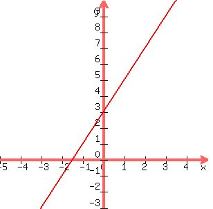 graph%28300%2C300%2C-5%2C5%2C-3%2C10%2C2x%2B3%29