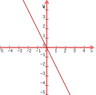 graph%28300%2C300%2C-5%2C5%2C-5%2C5%2C%28-2x%29%29